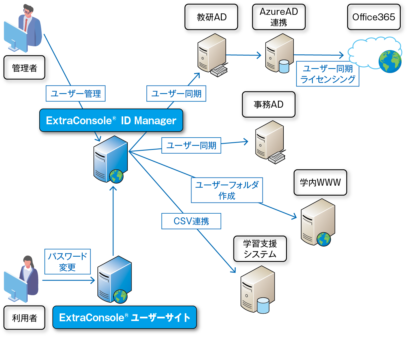 ■ID統合管理導入例(大学)