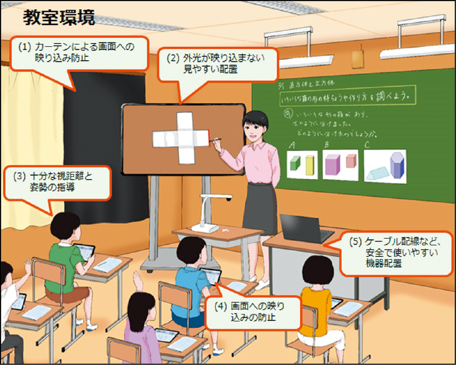 ICT機器を用いる教室環境の留意事項 出所:日本人間工学会 子どものICT活用委員会, 2019