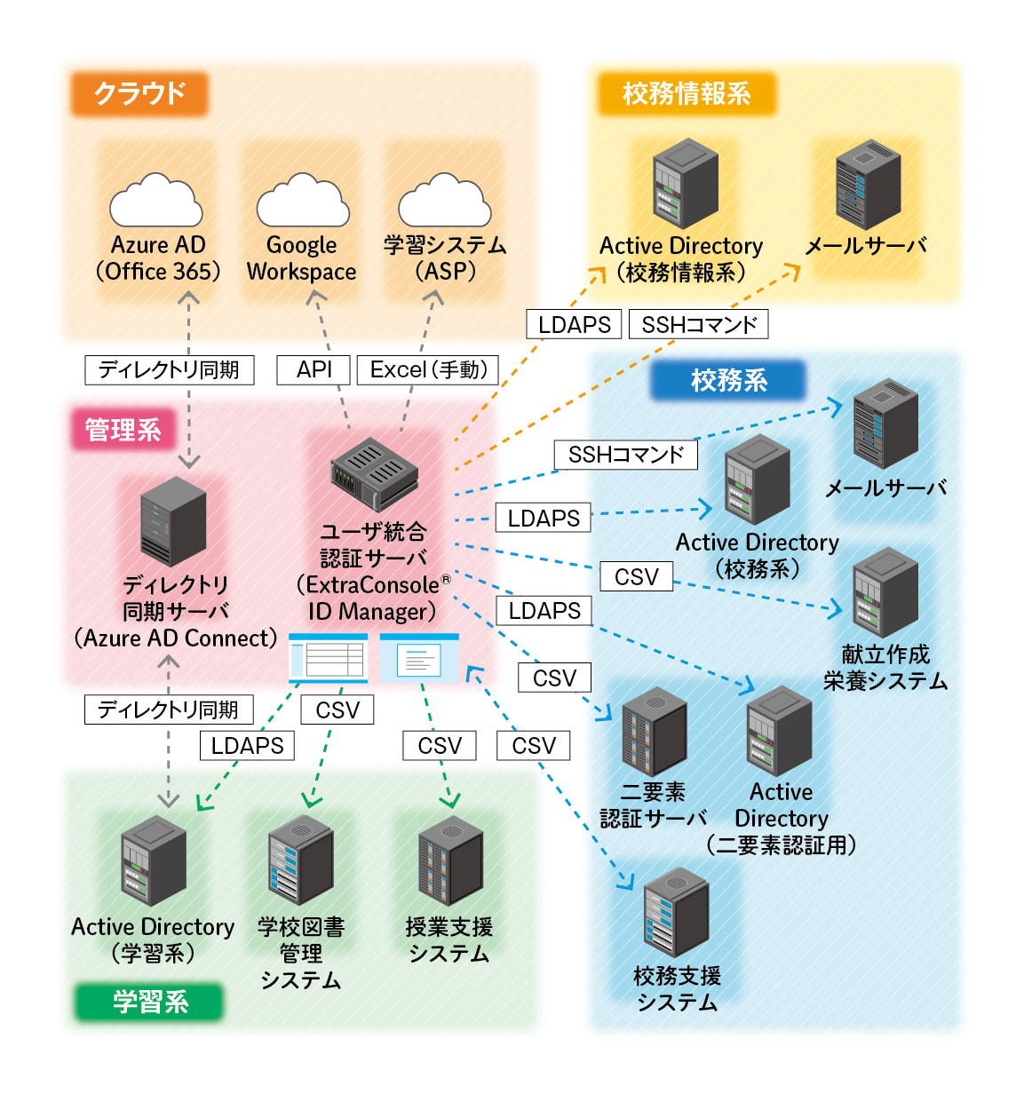 ■葛飾区学校教育総合システムとExtraConsole®ID Managerの連携イメージ*校務支援システムのユーザー情報を起点に、ユーザー統合認証サーバ(ExtraConsole®ID Manager)を介して、各システムと情報連携をしている。