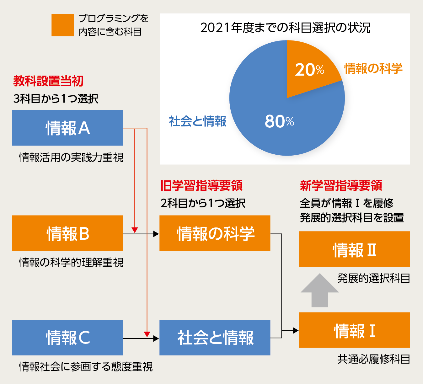 図1 「情報科」の変遷