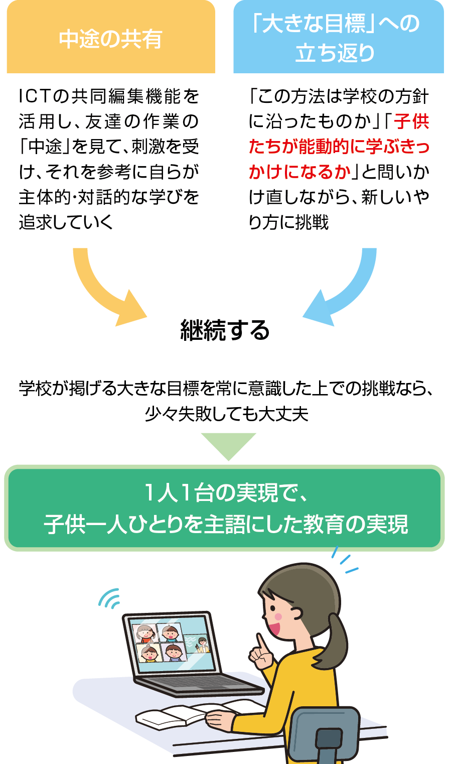 ■授業でICTをうまく使うには？