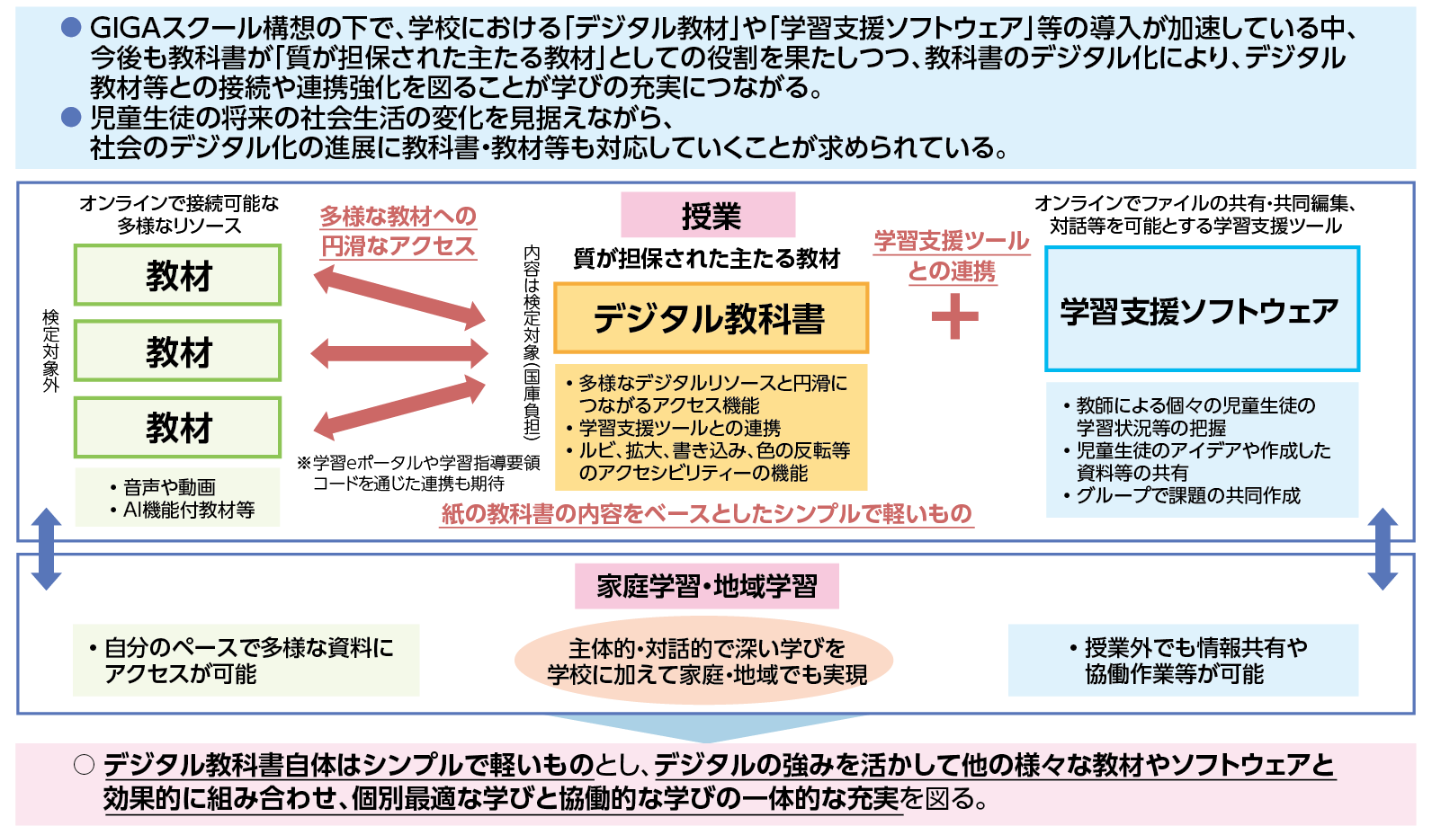 図2 デジタル教科書・教材・ソフトウェアの活用の在り方