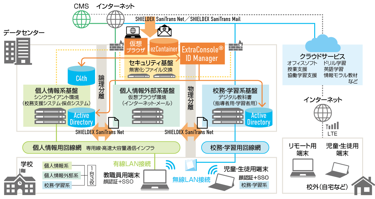 多彩な個人情報系と校務・学習系アプリのアカウント作成や管理が容易に