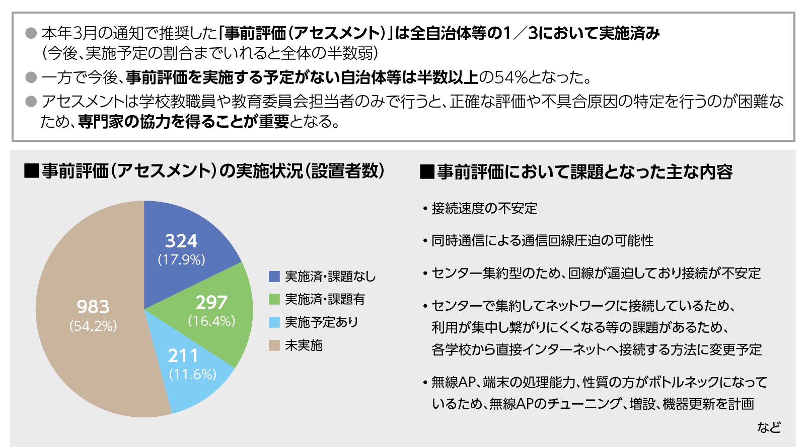 図3 ネットワーク環境の事前評価(アセスメント)の実施状況(令和3年5月末時点)