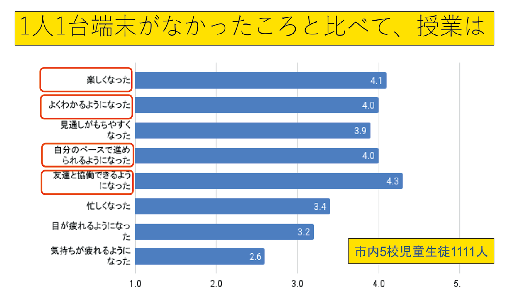 ■子供たちは、GIGAによる「授業の変化」を喜んでいる