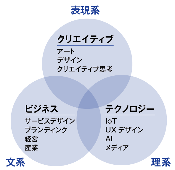 CI学科の核となる3つの教育・研究領域