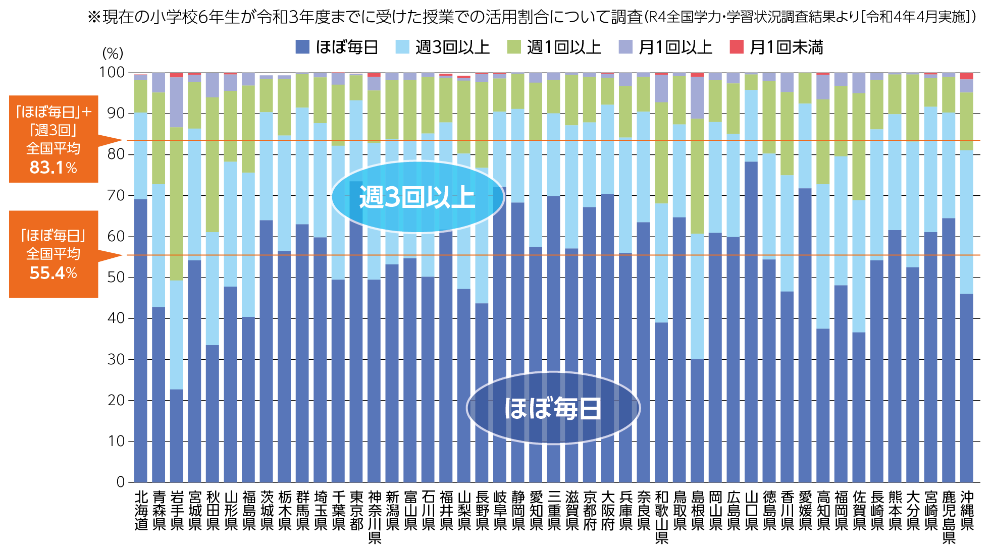 図1 1人1台端末を授業で活用している学校の割合(小学校・都道府県別 ※政令市除く)