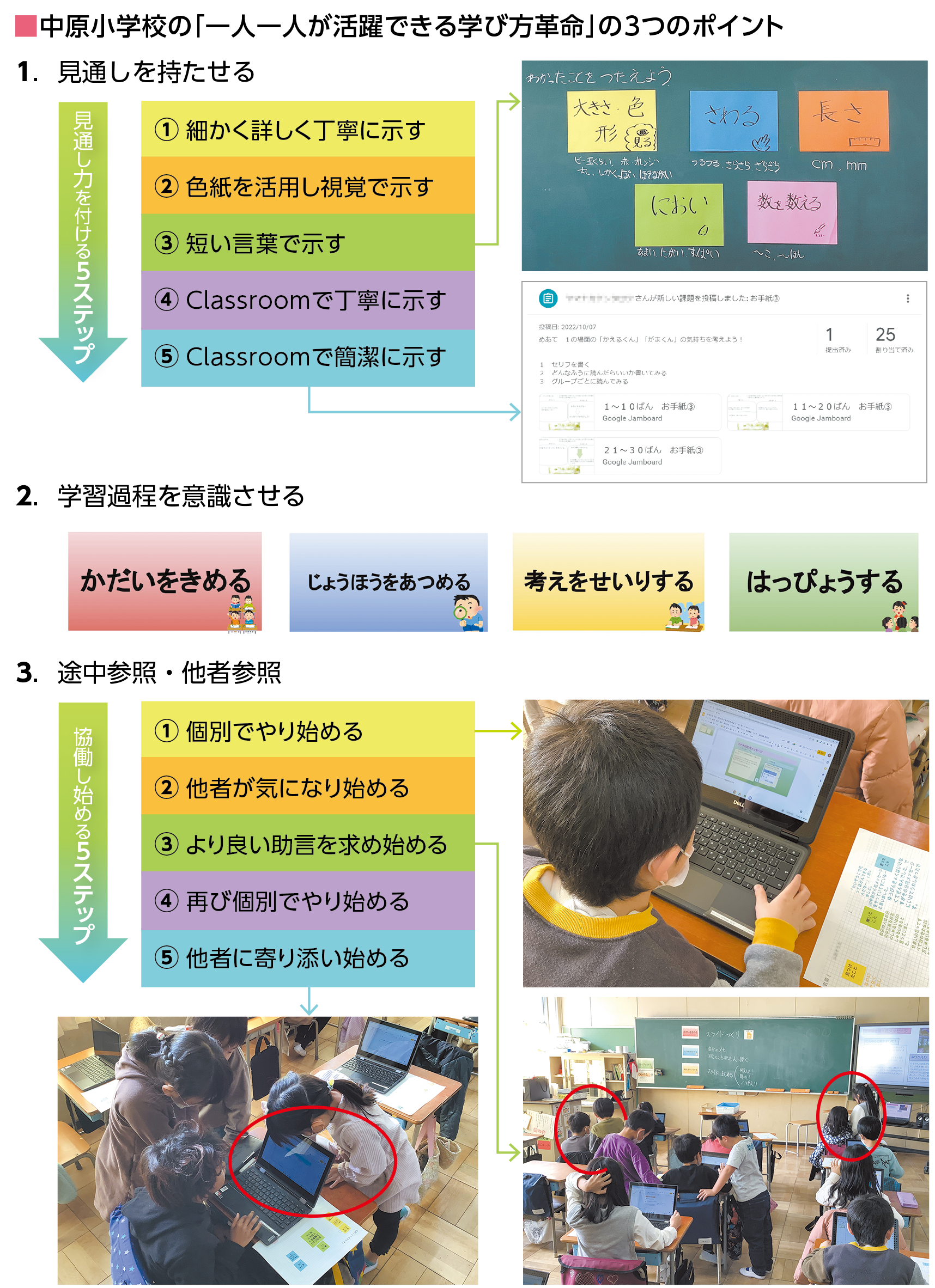 中原小学校の「一人一人が活躍できる学び方革命」の3つのポイント
