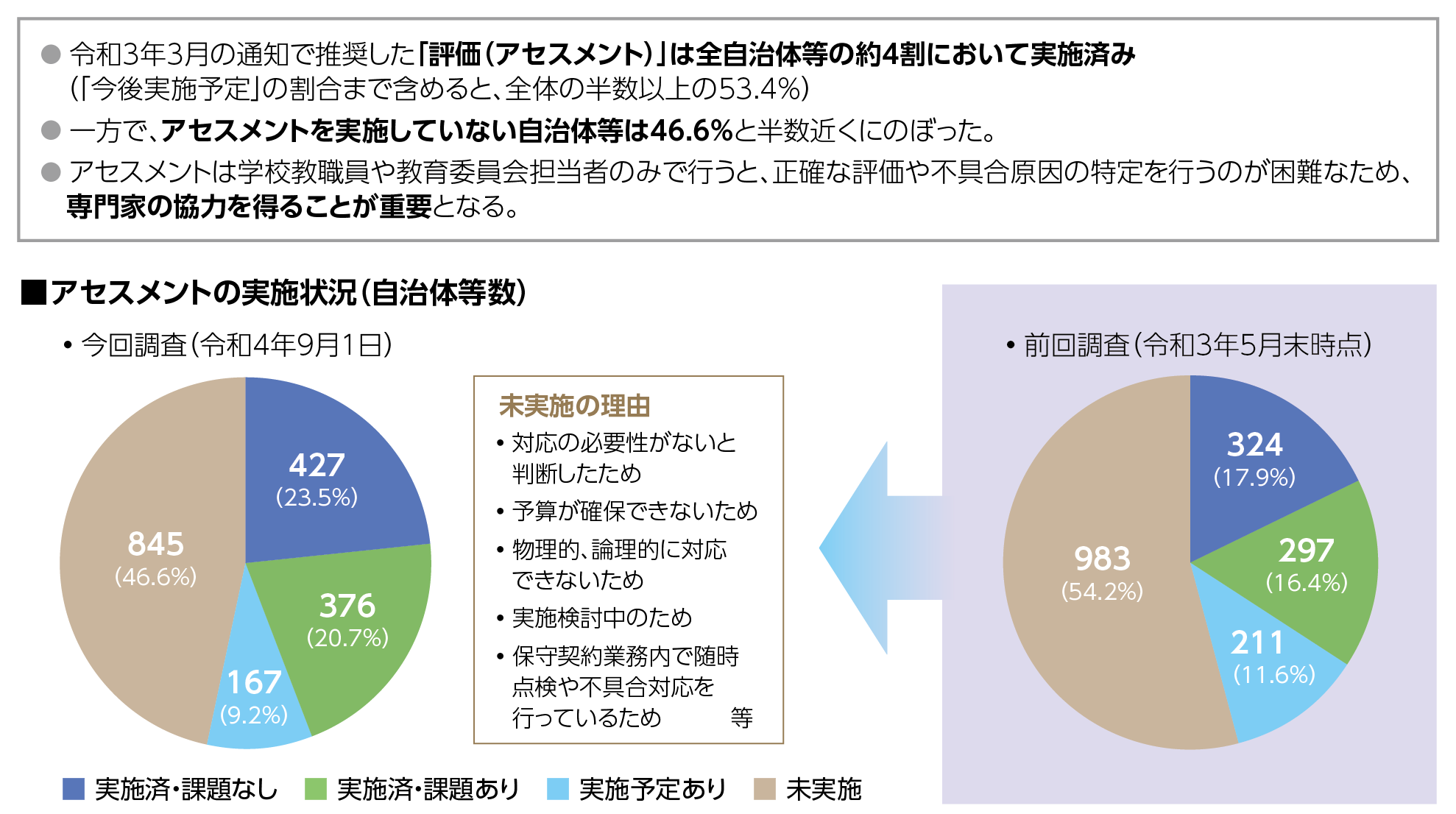 図3 ネットワーク環境の評価(アセスメント)の実施状況(令和4年9月1日時点)
