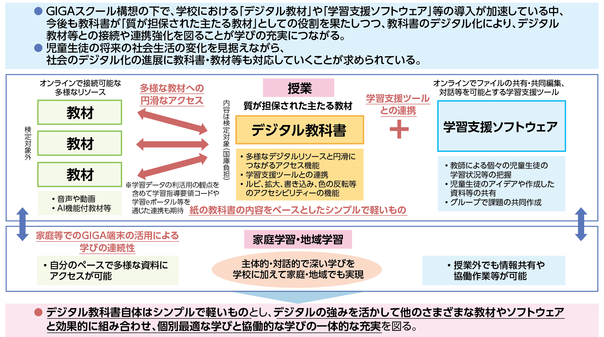 図4 デジタル教科書・教材・学習支援ソフトウェアの関係について