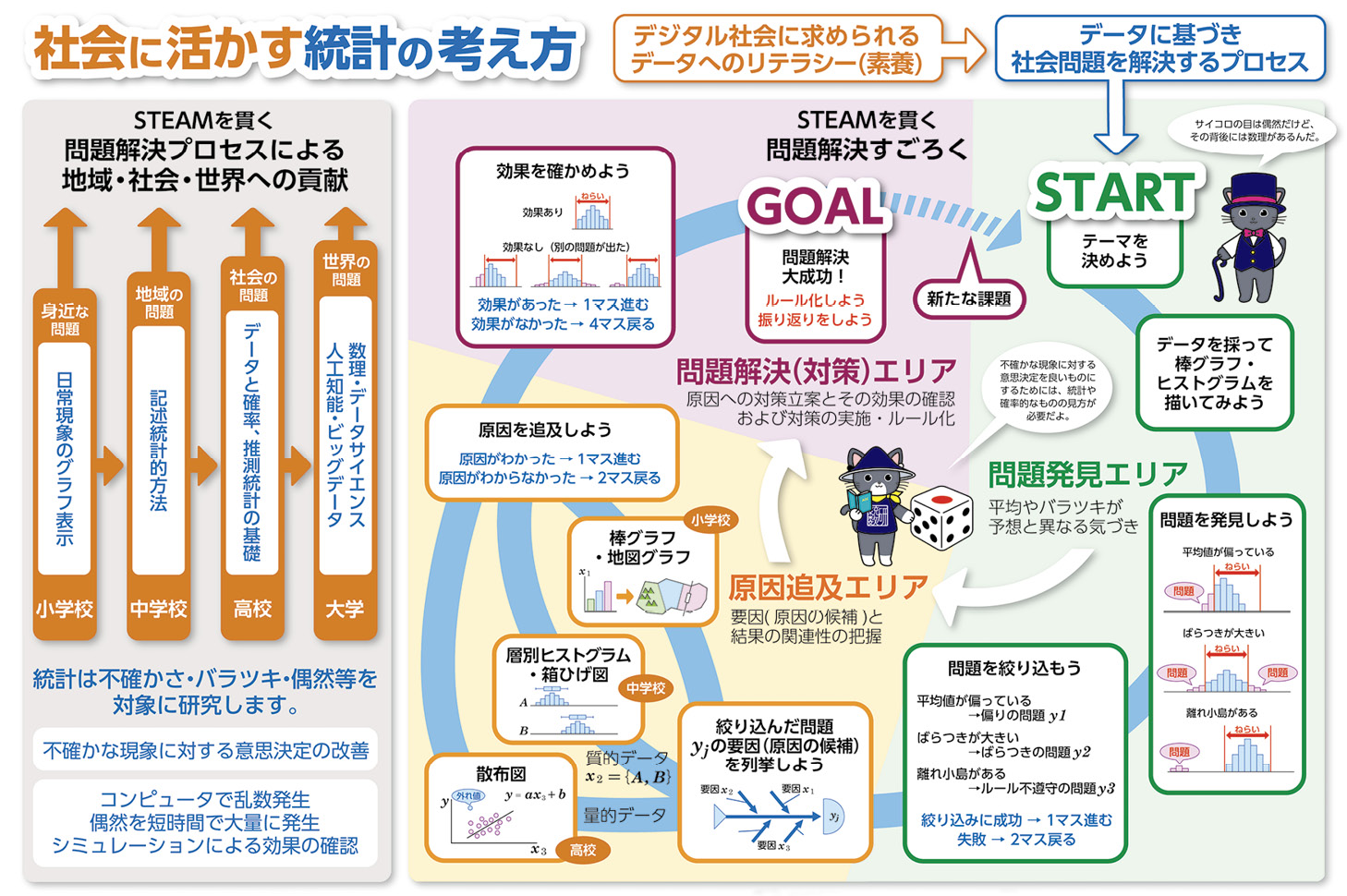 (出典:問題解決すごろく「社会に活かす統計の考え方」 ポスター発行とシンポジウム開催)