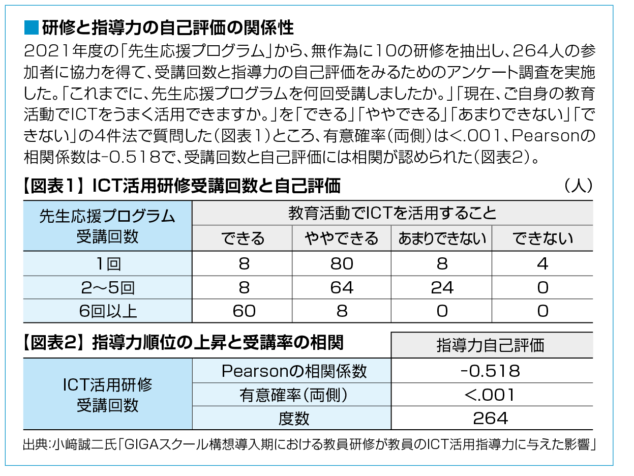 研修と指導力の自己評価の関係性