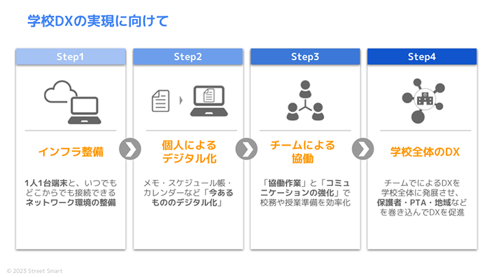 学校DXの実現に向けて