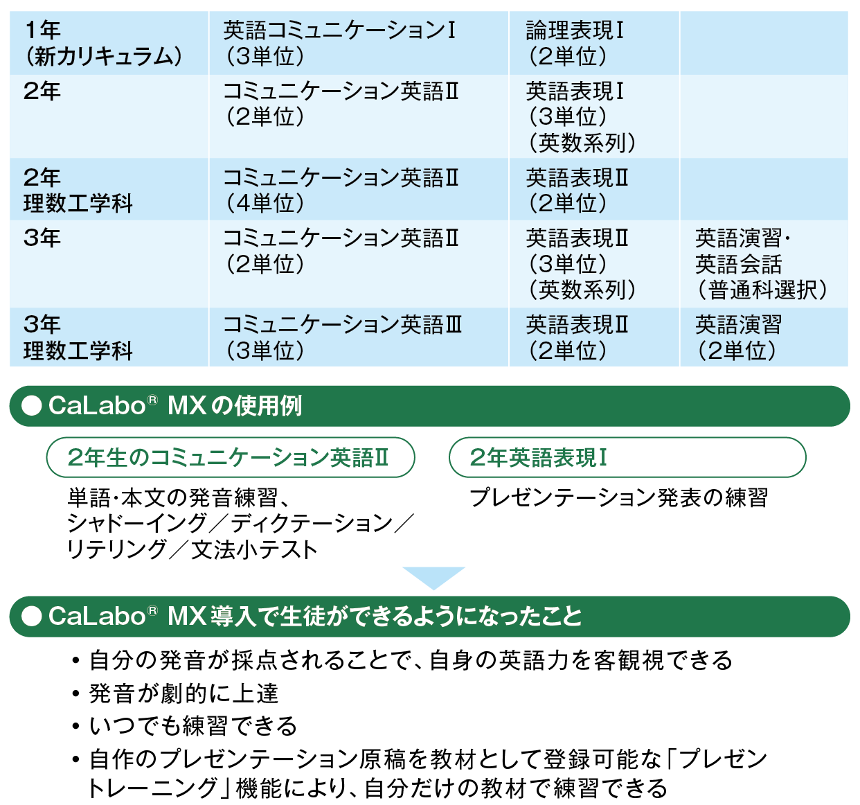 都島工業高等学校の2022年度の英語カリキュラム