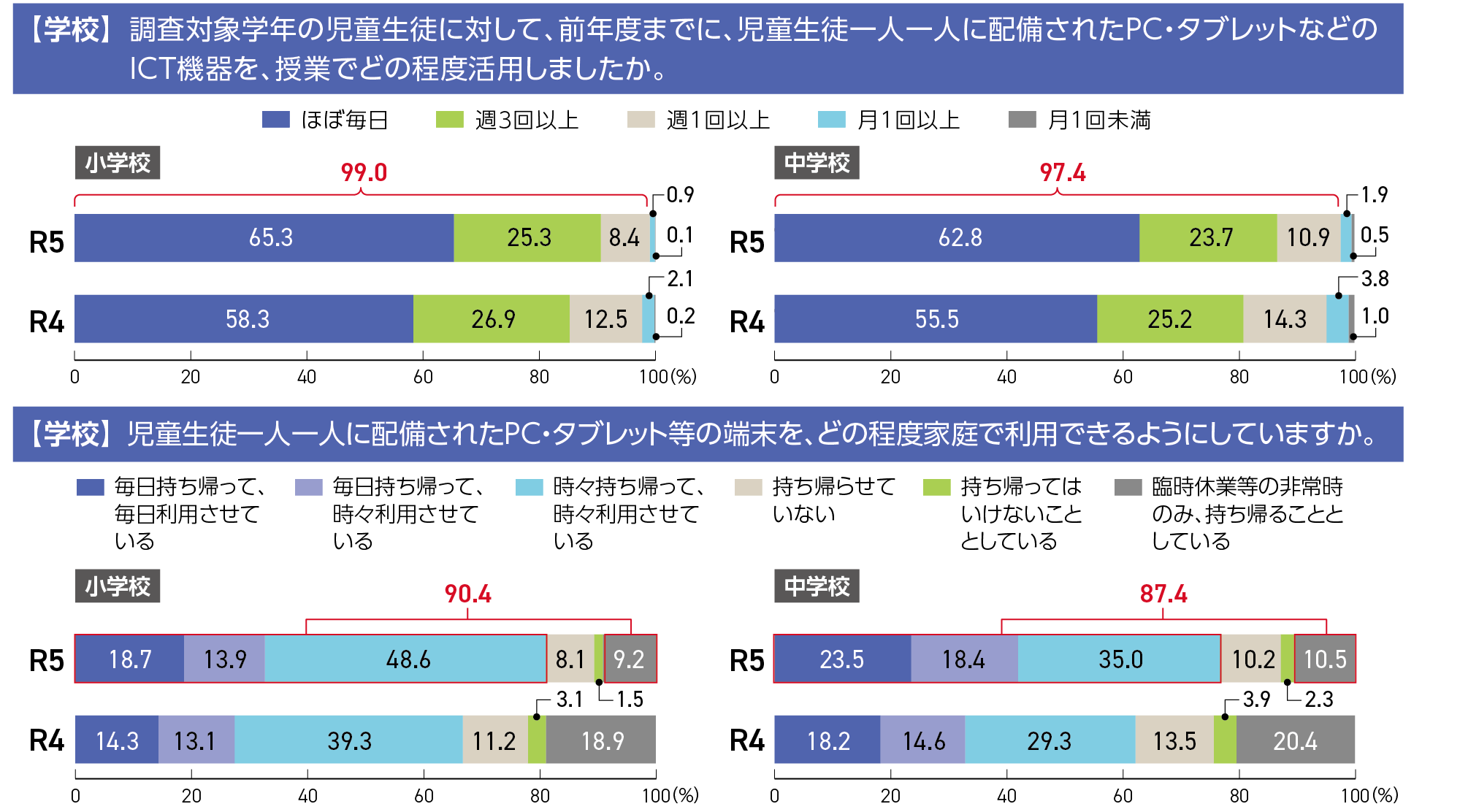 図3 全国学力・学習状況調査:ICT活用頻度 ①ICTの活用状況等