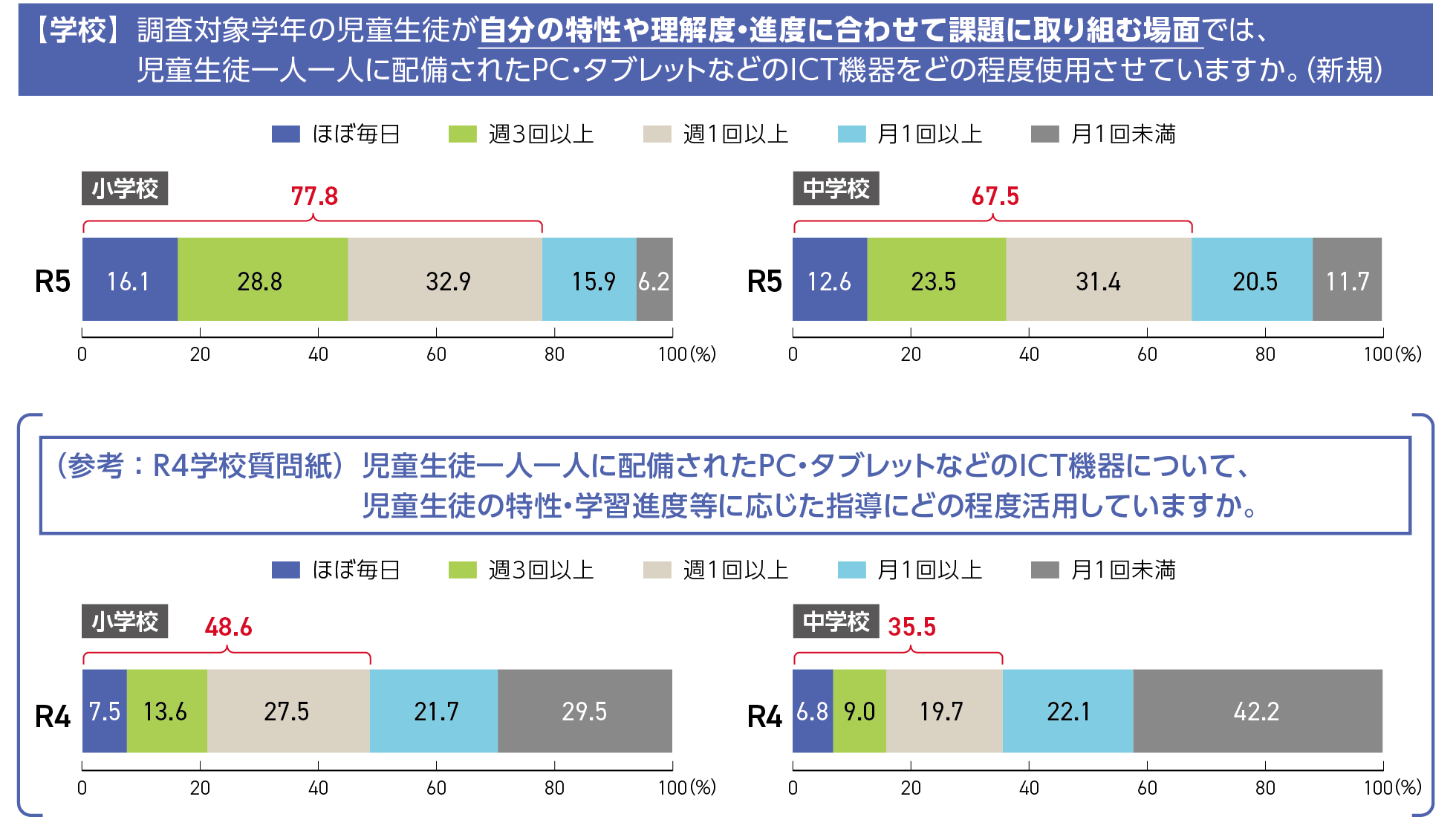 図4 全国学力・学習状況調査:ICT活用頻度 ②個別最適な学び(個に応じた指導)や主体的・対話的で深い学びにおけるICTの活用状況等