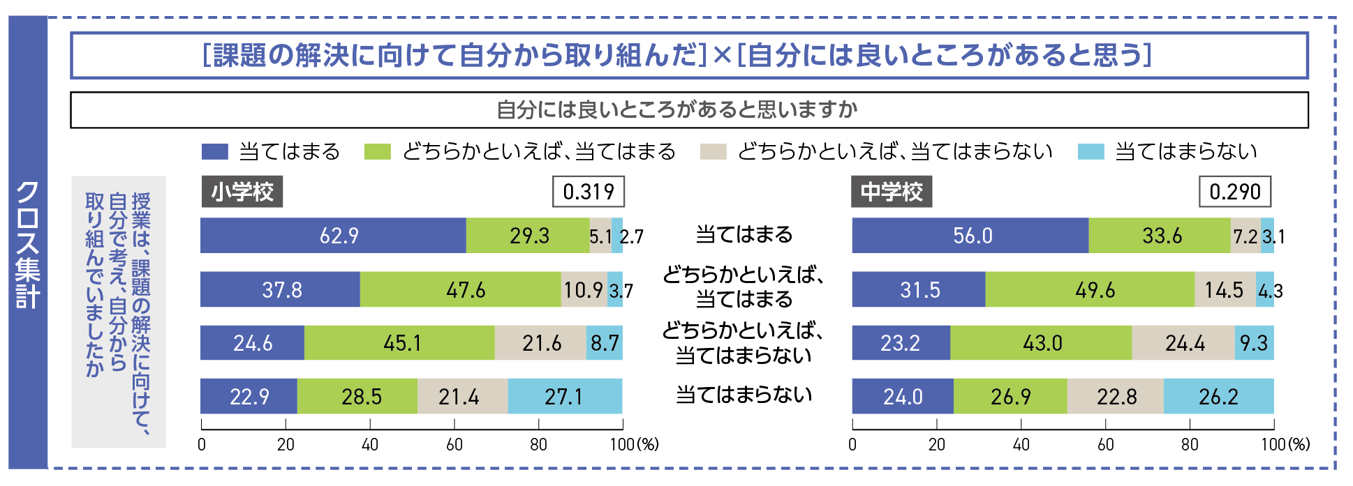 図6 全国学力・学習状況調査:児童生徒の挑戦心、自己有用感、幸福感等に関する状況