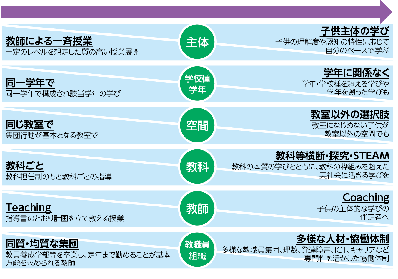 ■端末の日常活用の「その先」は?(出典:内閣府総合科学技術・イノベーション会議『Society5.0の実現に向けた教育・人材育成に関する政策パッケージ』を改変)