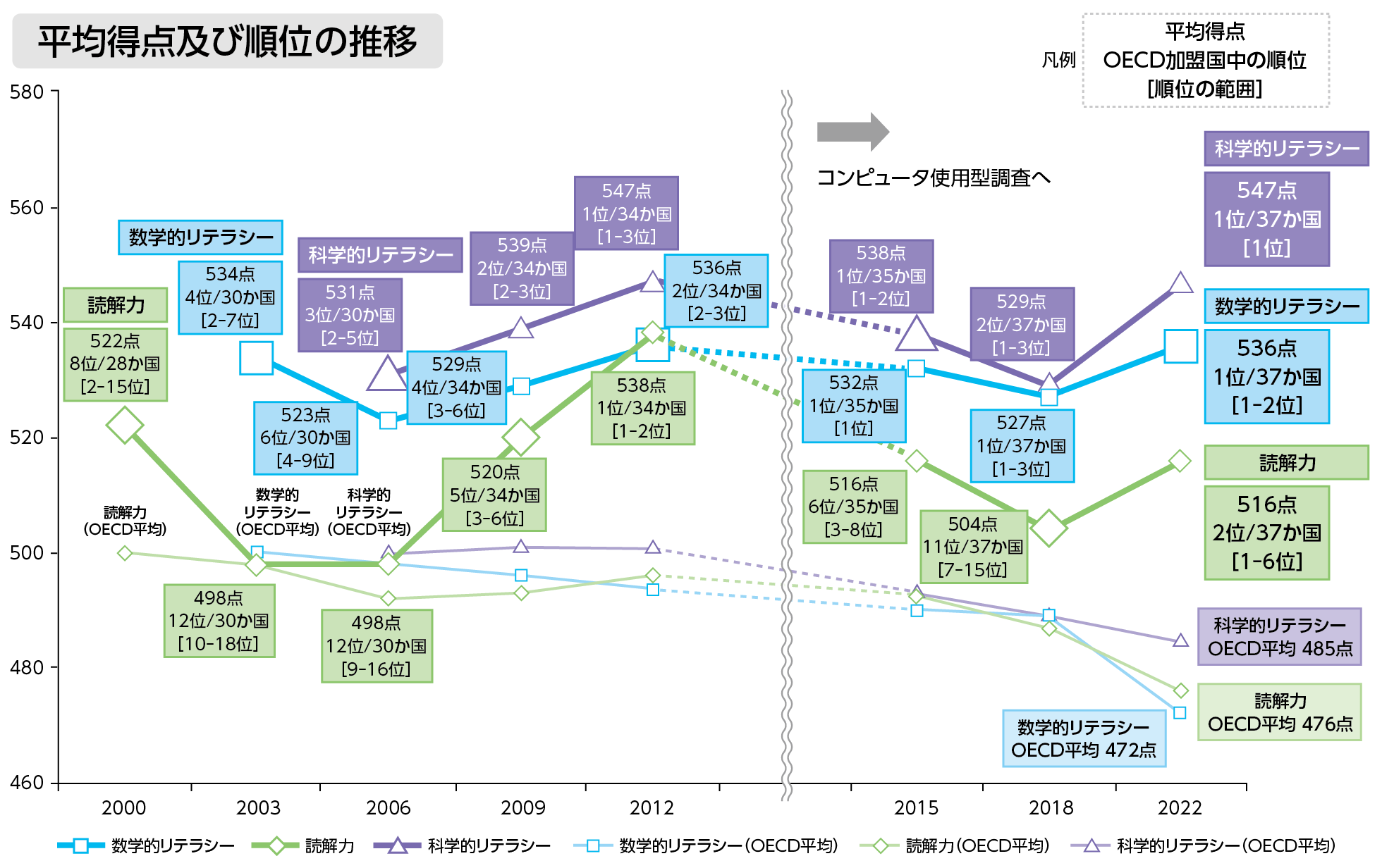 【OECD生徒の学習到達度調査】平均得点及び順位の推移