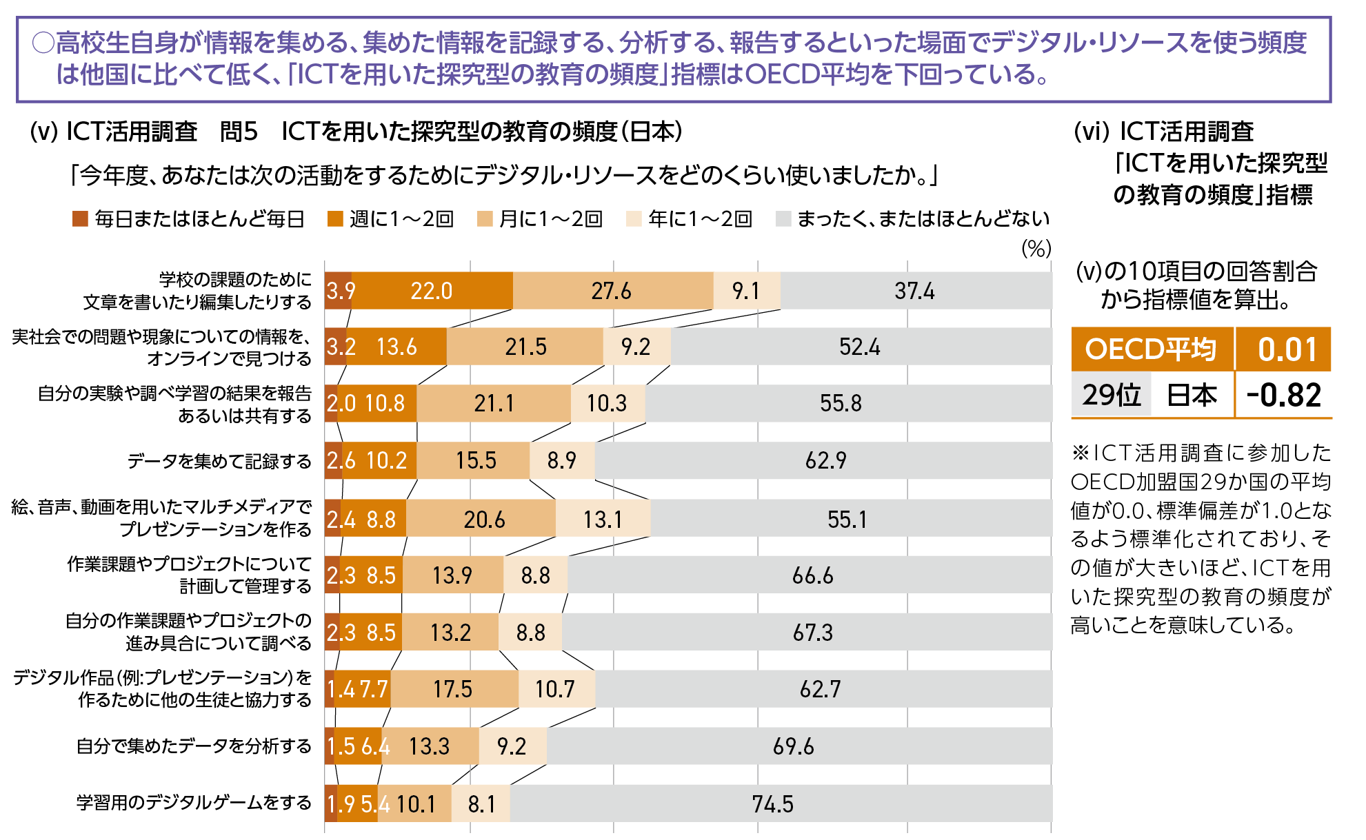 【OECD生徒の学習到達度調査】ICT活用状況:学校での利用状況(問5)