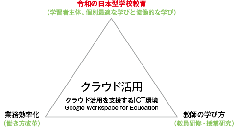クラウド活用による授業・業務効率化・教師の学び方は一体的