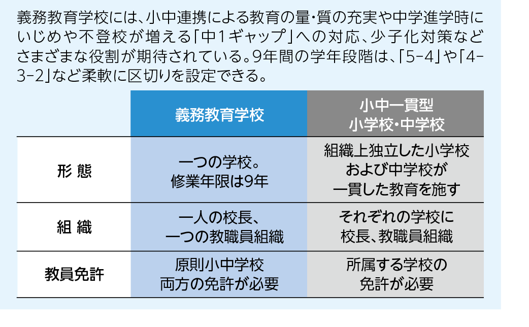 義務教育学校と小中一貫型小学校・中学校の違い