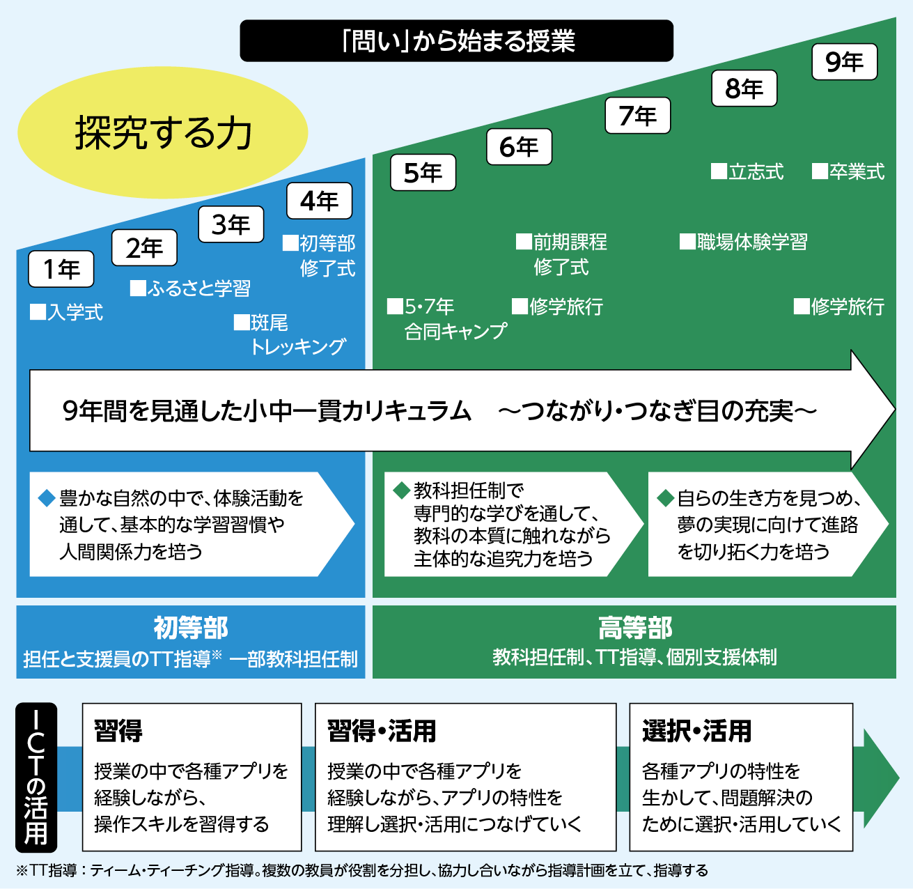 「問い」から始まる授業とICTの活用