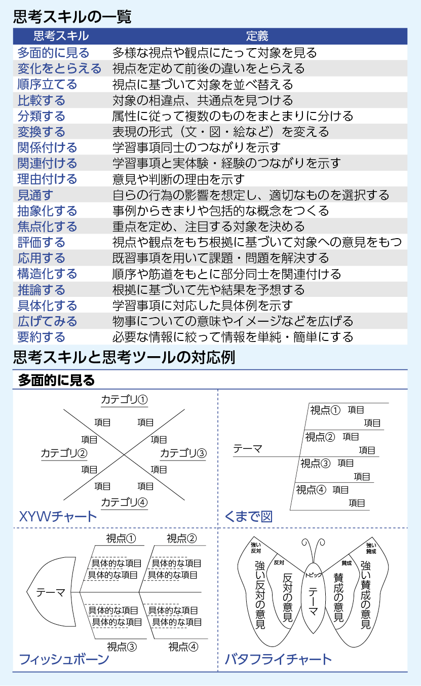 思考スキル一覧