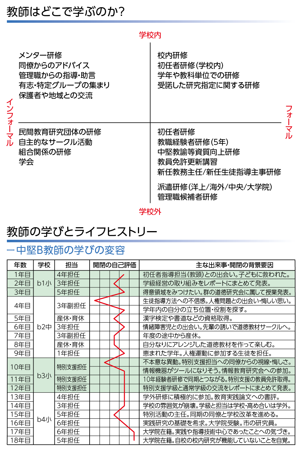 教師の学びとライフヒストリー
