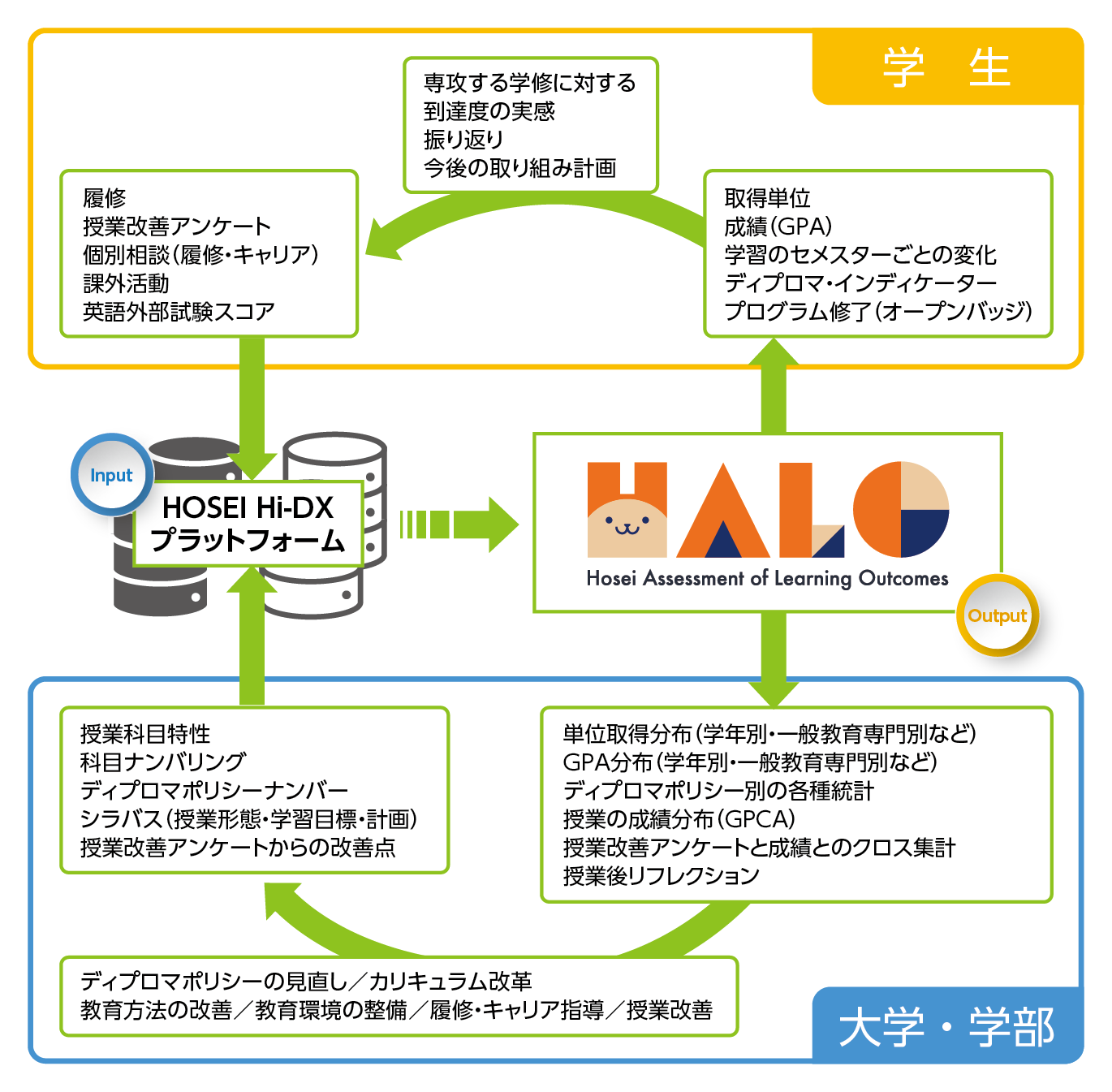 法政大学学修成果可視化システム(Halo)の仕組み