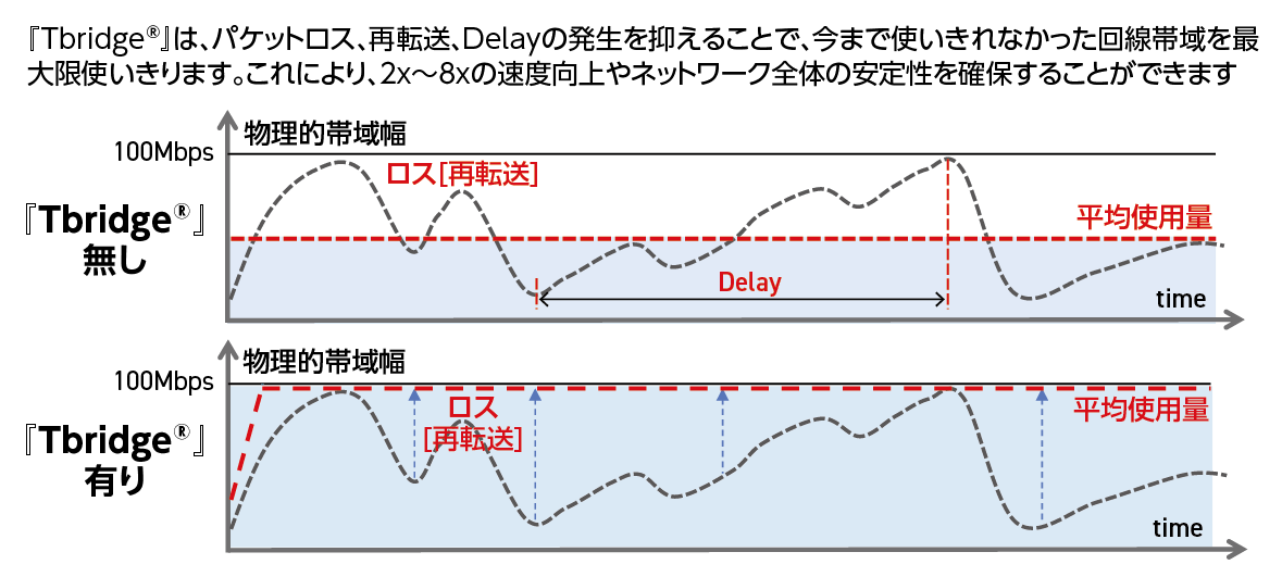 図1:『Tbridge®』による通信プロトコル(通信手段)上のボトルネックの解消