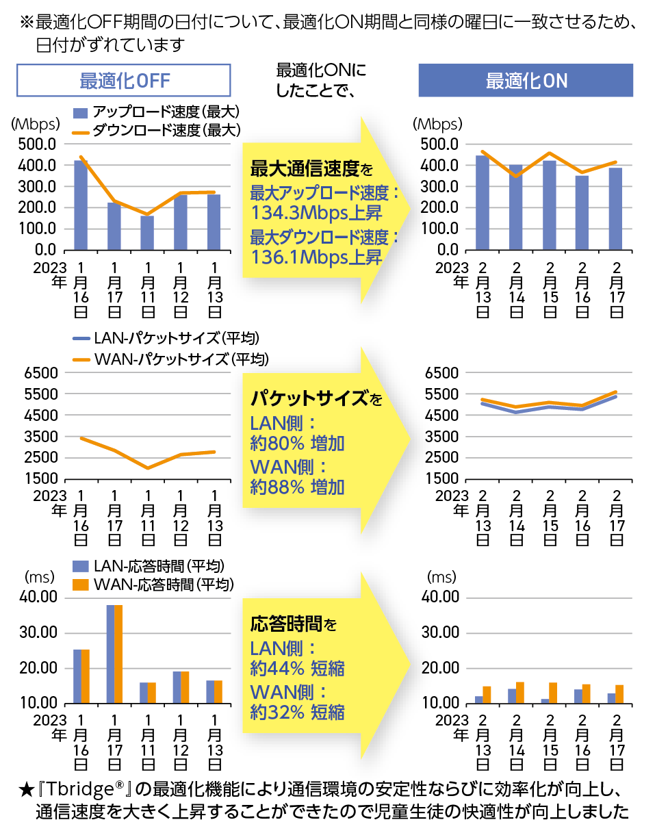 図2:『Tbridge®』の導入効果
