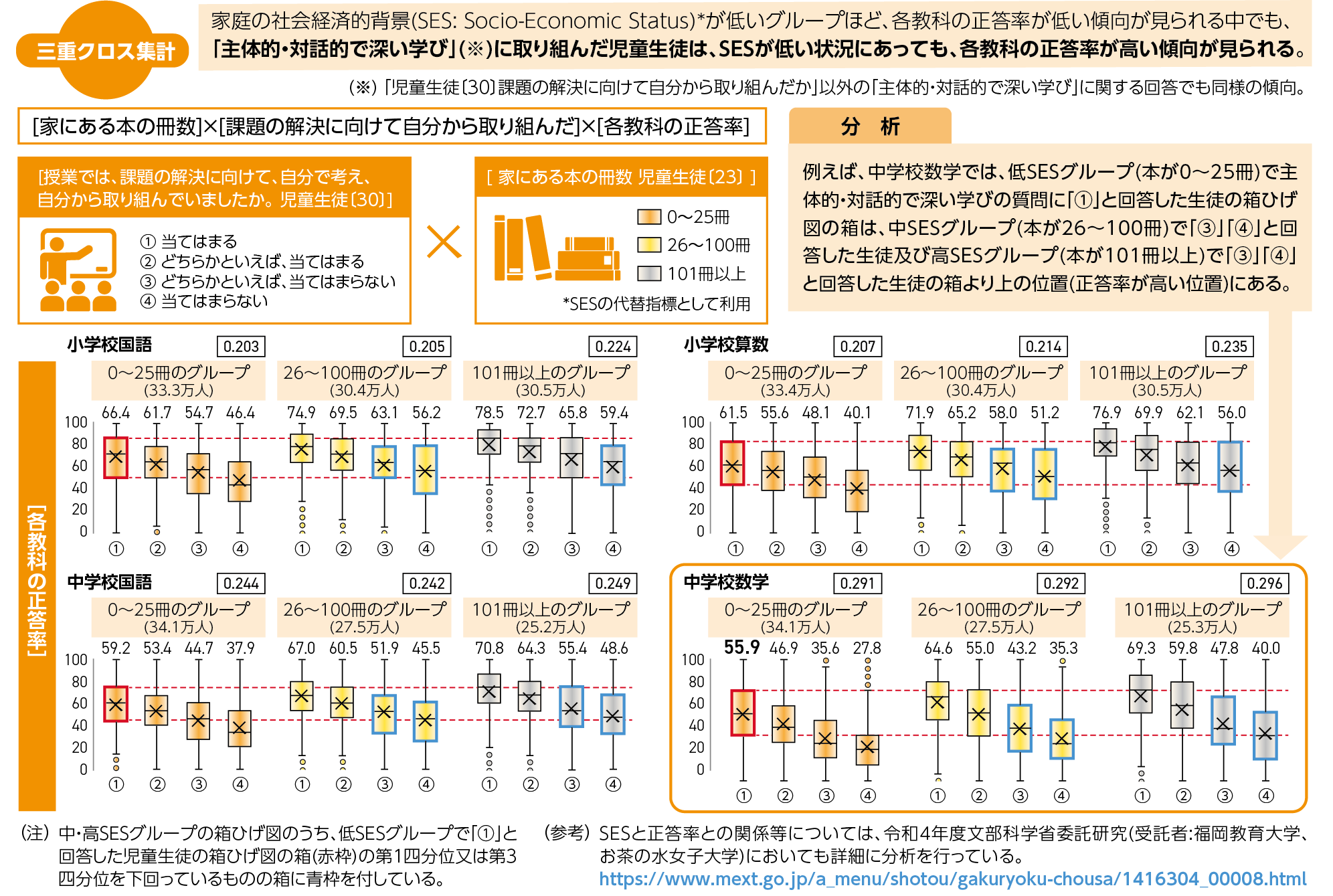 図3 「社会経済的背景(SES)」×「主体的・対話的で深い学び」×「正答率」の関係