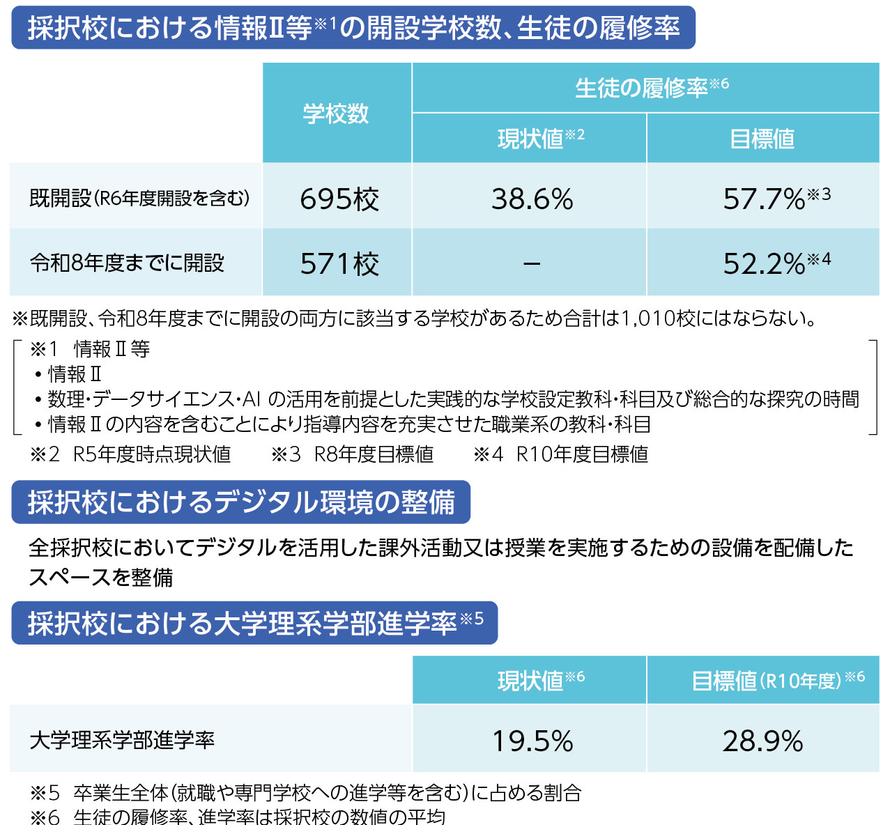 DXハイスクール」はICT整備を起点とした“高等学校改革” – 学校