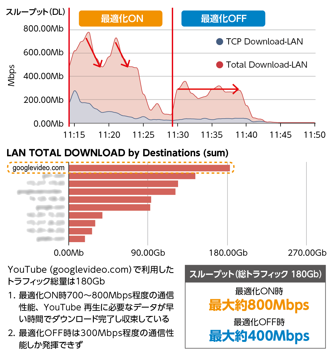 図1:『Tbridge®』の最適化をONにしたところダウンロード速度は急上昇し、動画はスムーズに視聴できた