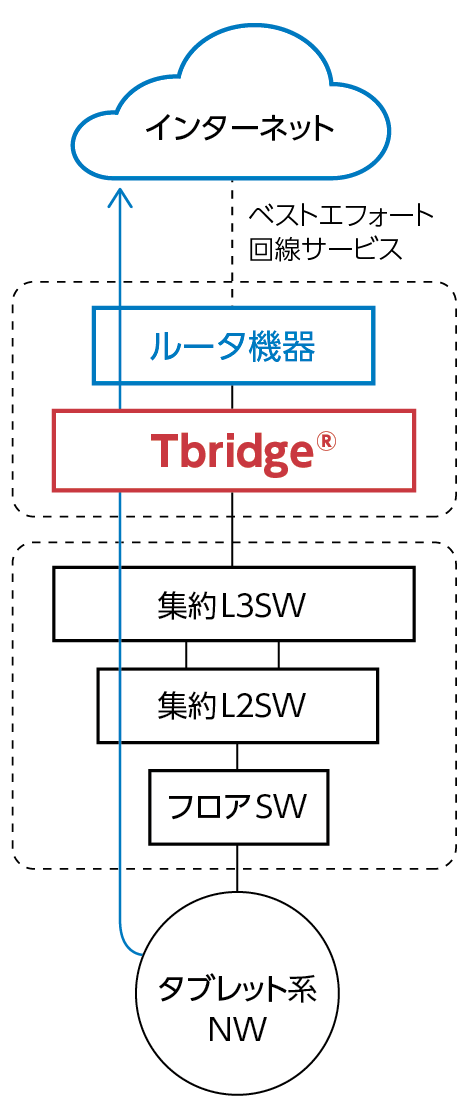 図2:『Tbridge®』を活用したローカルブレークアウトのイメージ図
