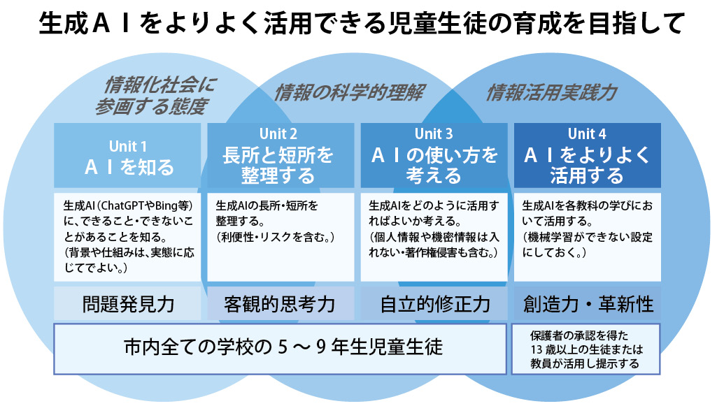 生成AIをよりよく活用できる児童生徒の育成を目指して