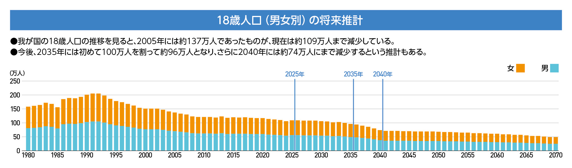 (出典)2027年以前は文部科学省「学校基本統計」、2028年以降は国立社会保障・人口問題研究所「日本の将来推計人口(令和5年推計)(出生低位・死亡低位)」を元に作成